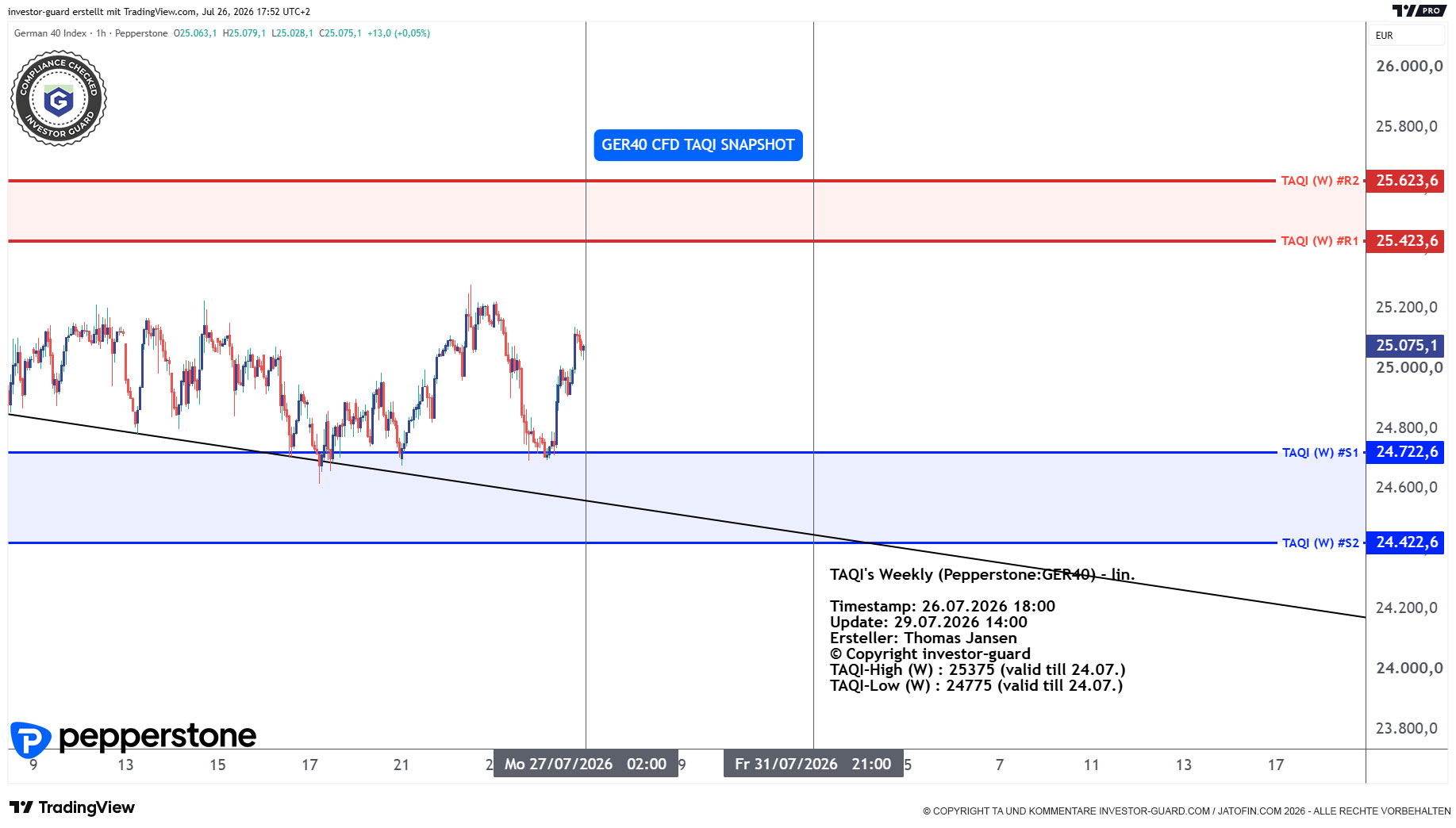 DAX GER40 Index CFD von Pepperstone im Wochenchart