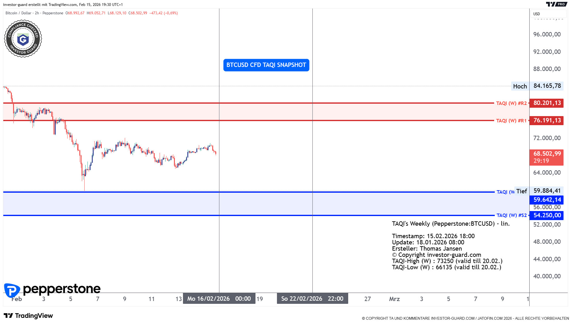 BTCUSD CFD von Pepperstone im Wochenchart