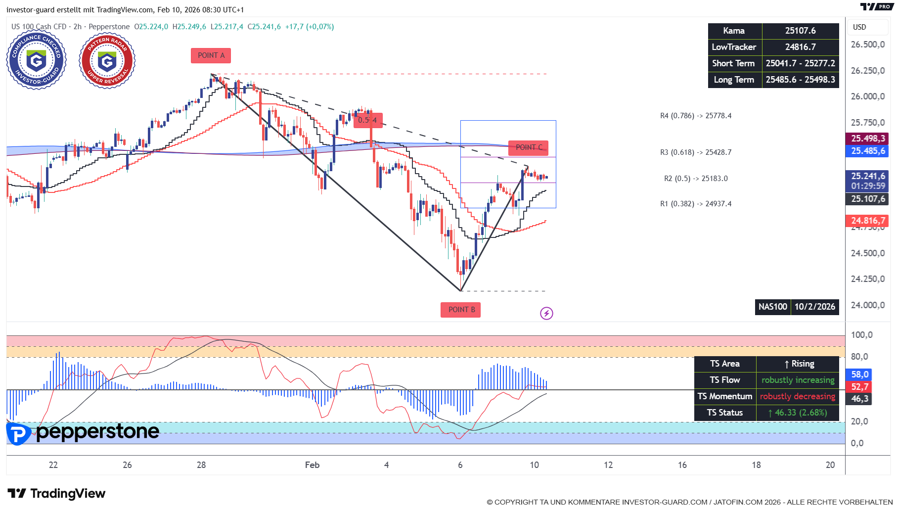 NASDAQ100 (NAS100) unentschlossen