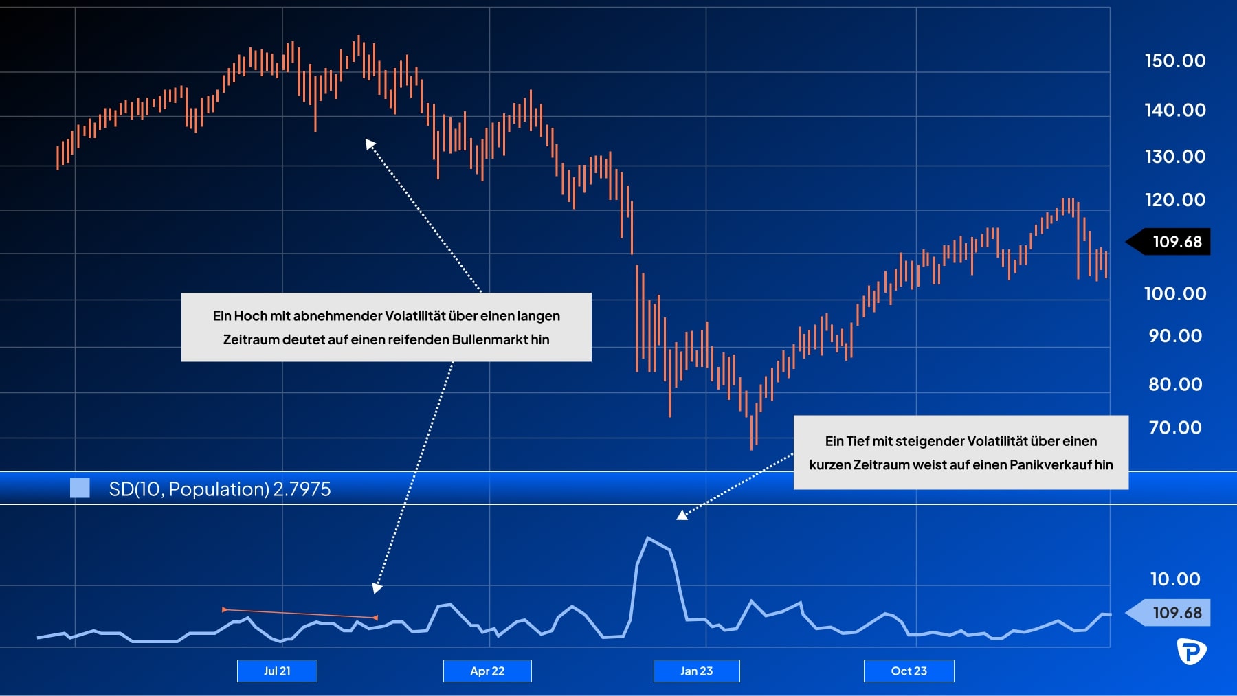 A_financial_chart_illustrating_price_trends_and_volatility_highlighting_indicators_for_a_bull_market_and_panic_selling_phases.jpg