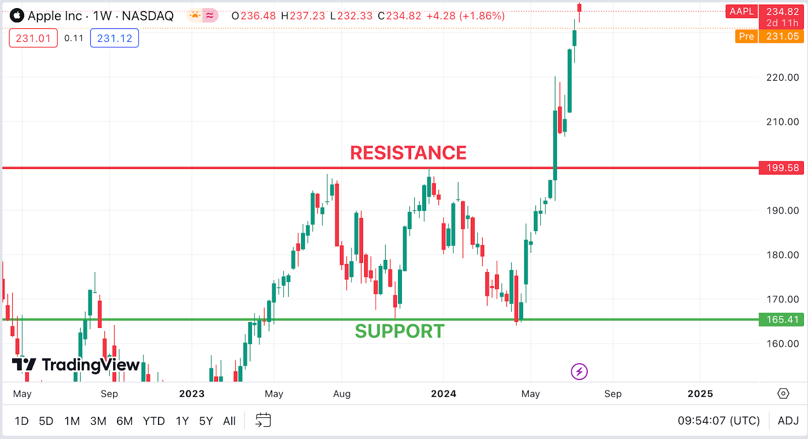 Support and Resistance Levels