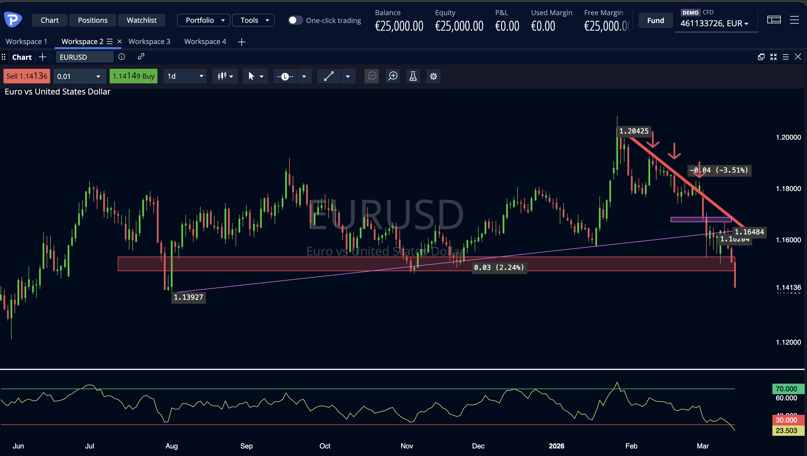EurUsd 14 03 2026