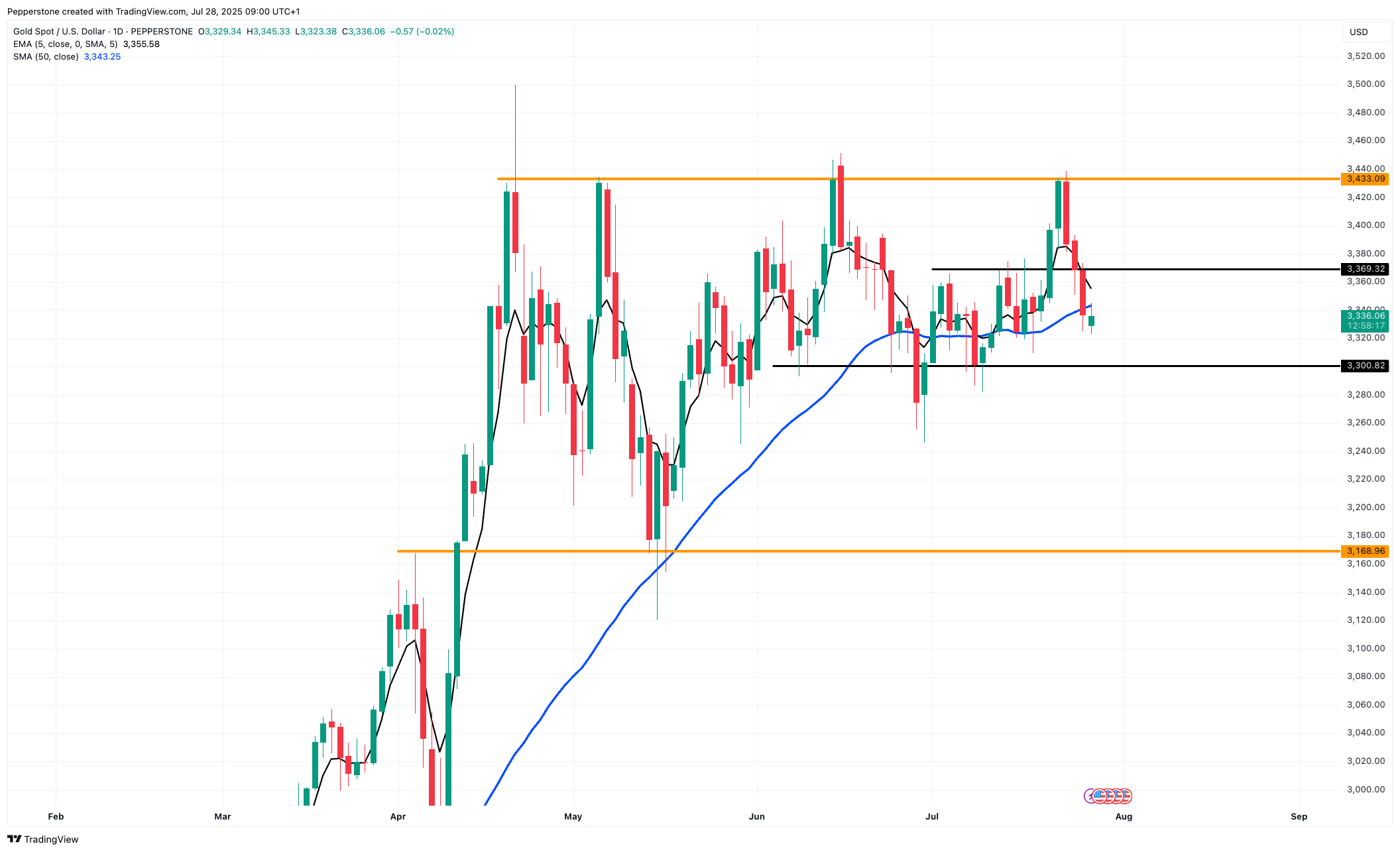 XAUUSD_2025-07-28.png