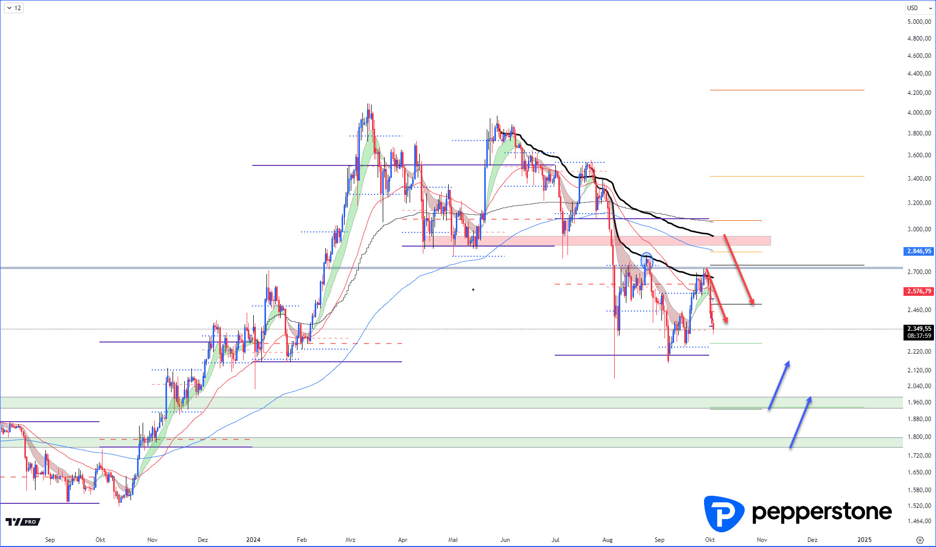 Bitcoin stabil, Händler kämpfen mit kurzfristigen Trends | Pepperstone DE
