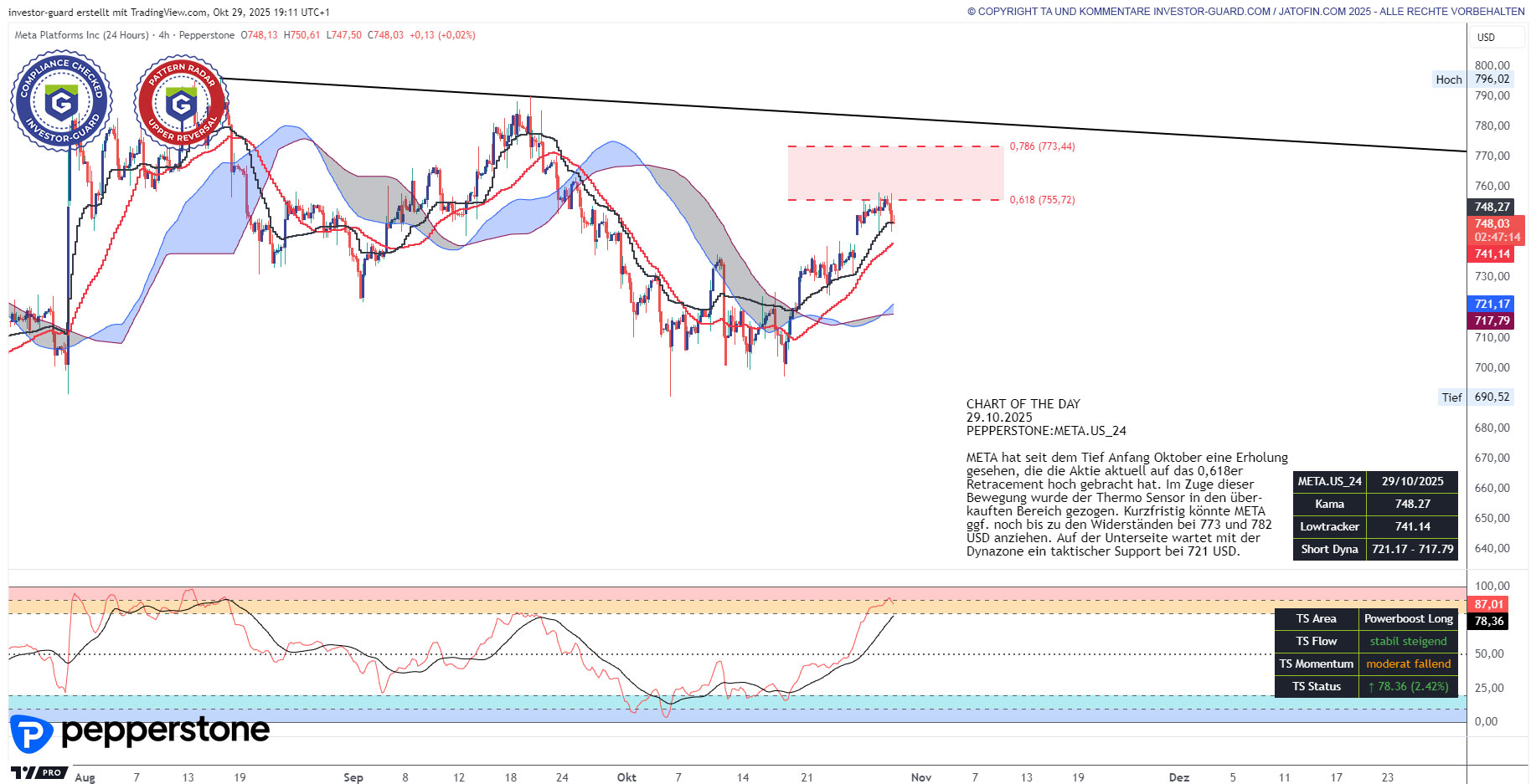 Meta Platforms im Intraday-Chart