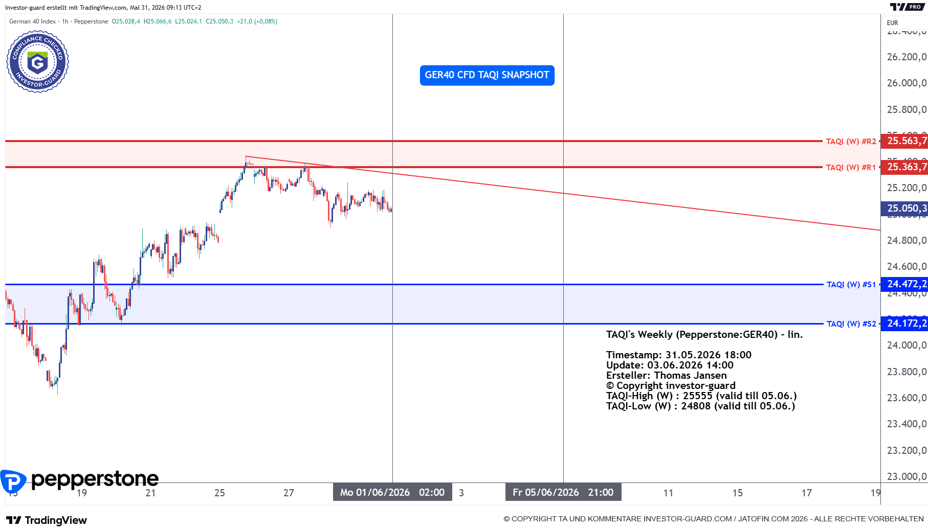 DAX GER40 Index CFD von Pepperstone im Wochenchart