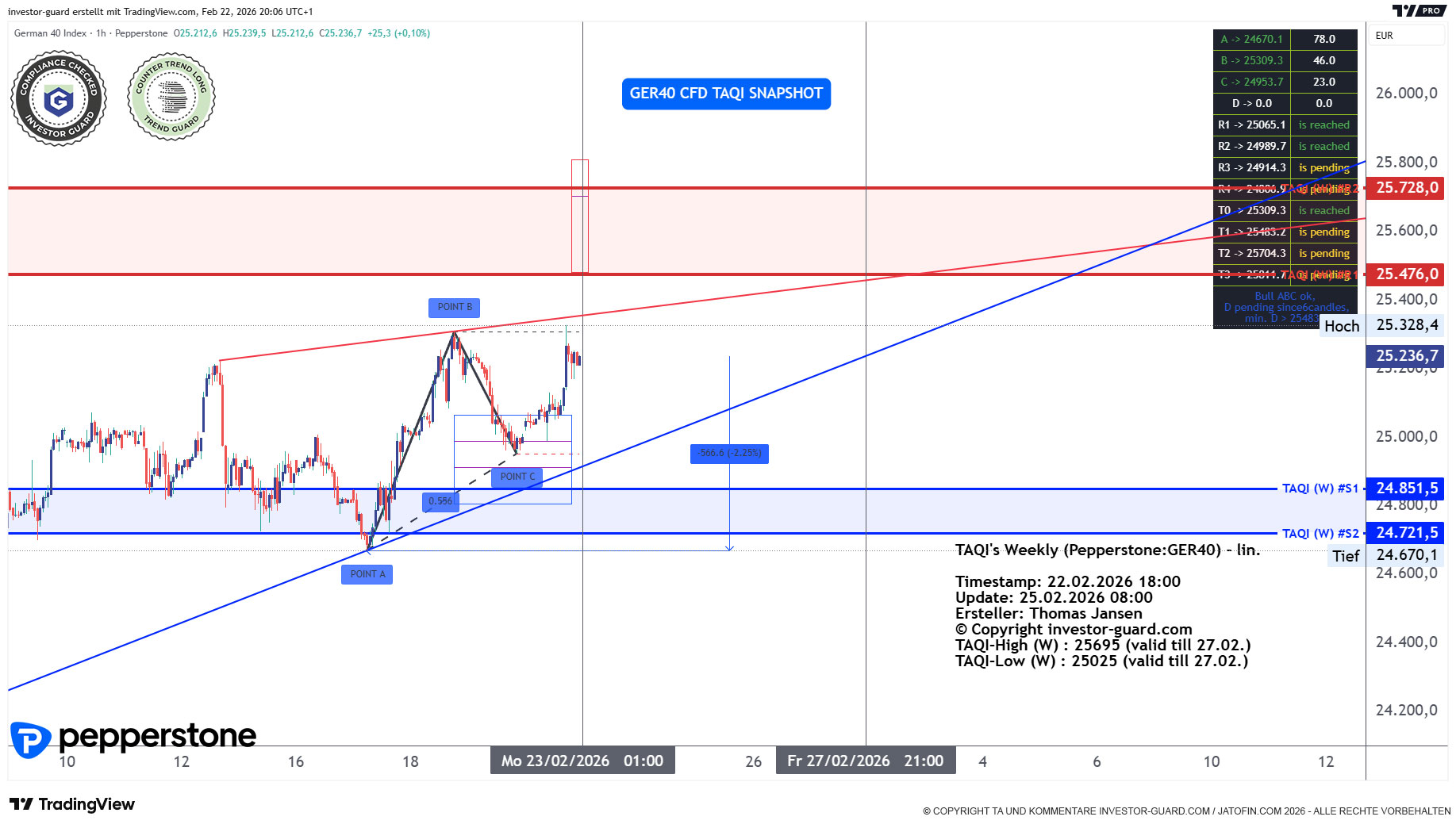 DAX GER40 Index CFD von Pepperstone im Wochenchart