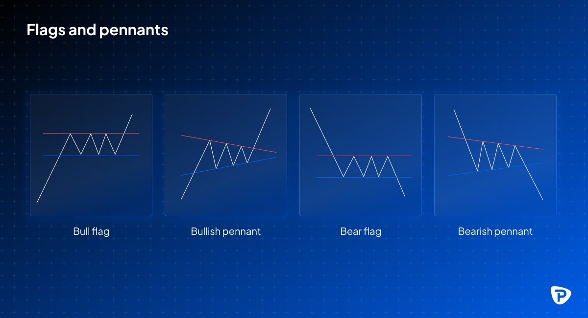 Four trading patterns Bull flag, Bullish pennant, Bear flag, and Bearish pennant, each with distinct market trend lines.jpg