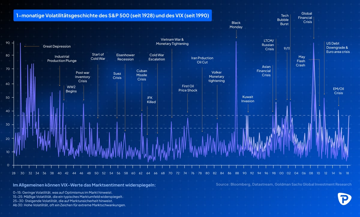 Graph displaying the monthly volatility history of the S&P 500 since 1928 and the VIX since 1990, highlighting key historical events-min.jpg