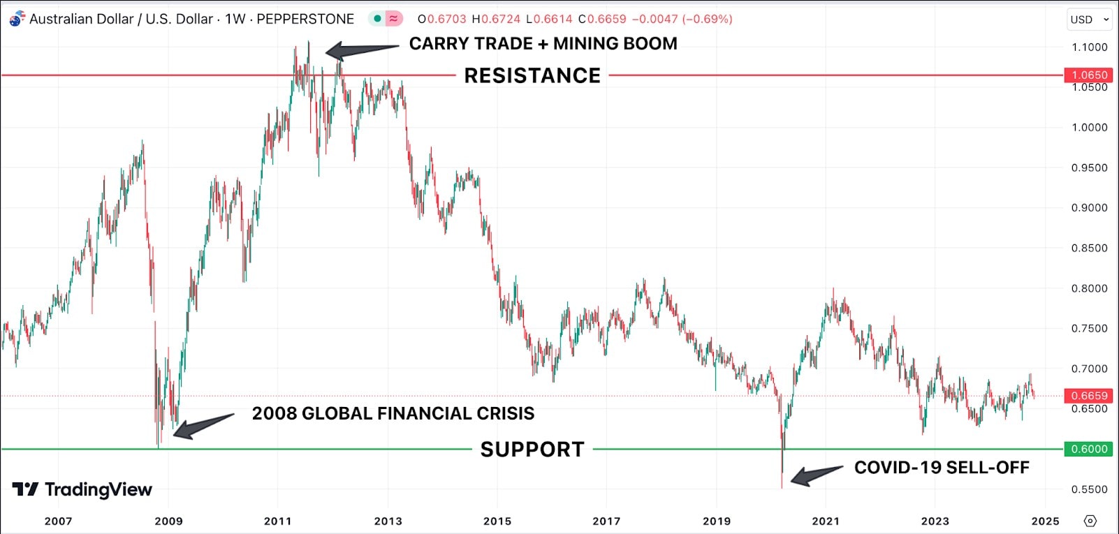 carry trade chart