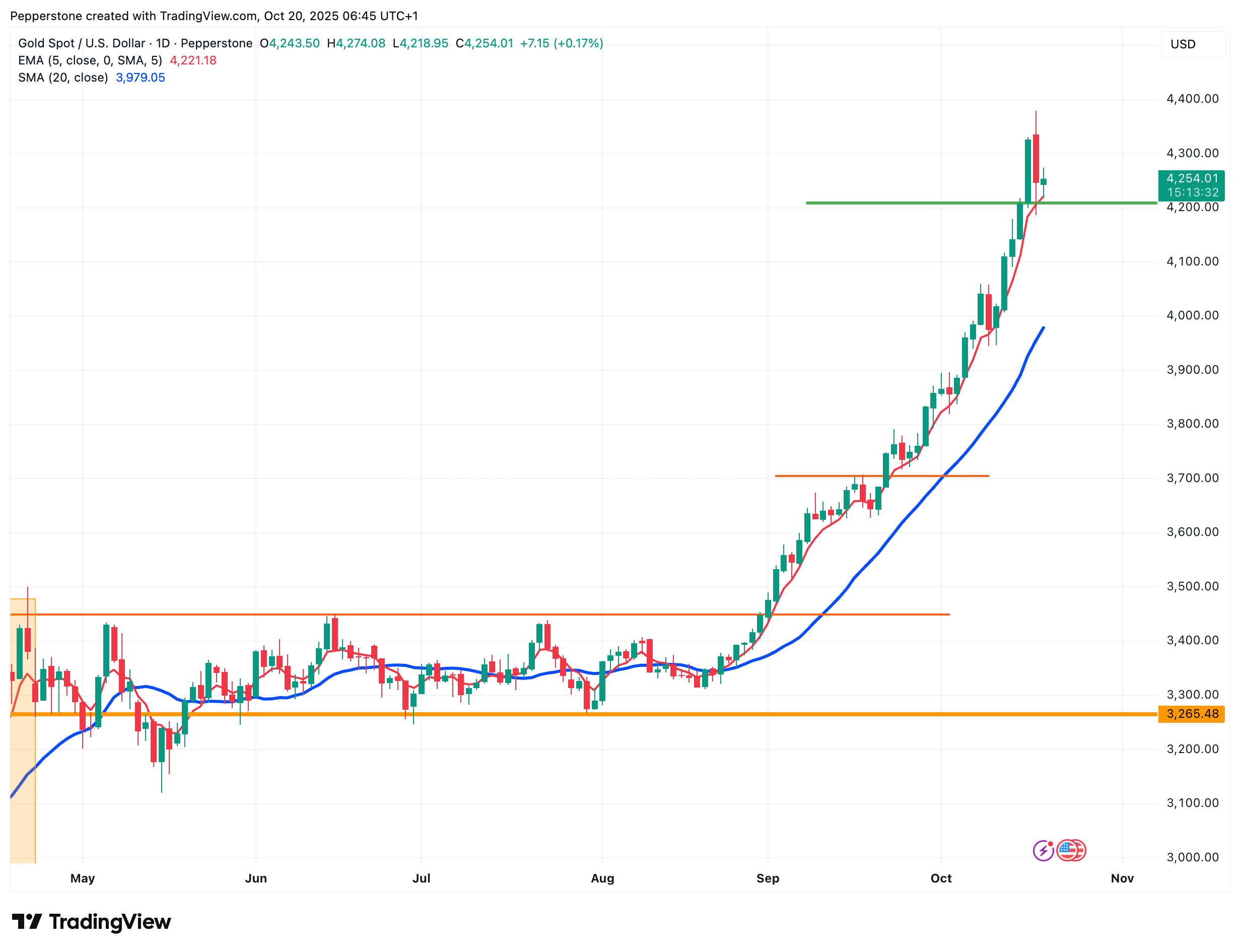XAUUSD_2025-10-20.png