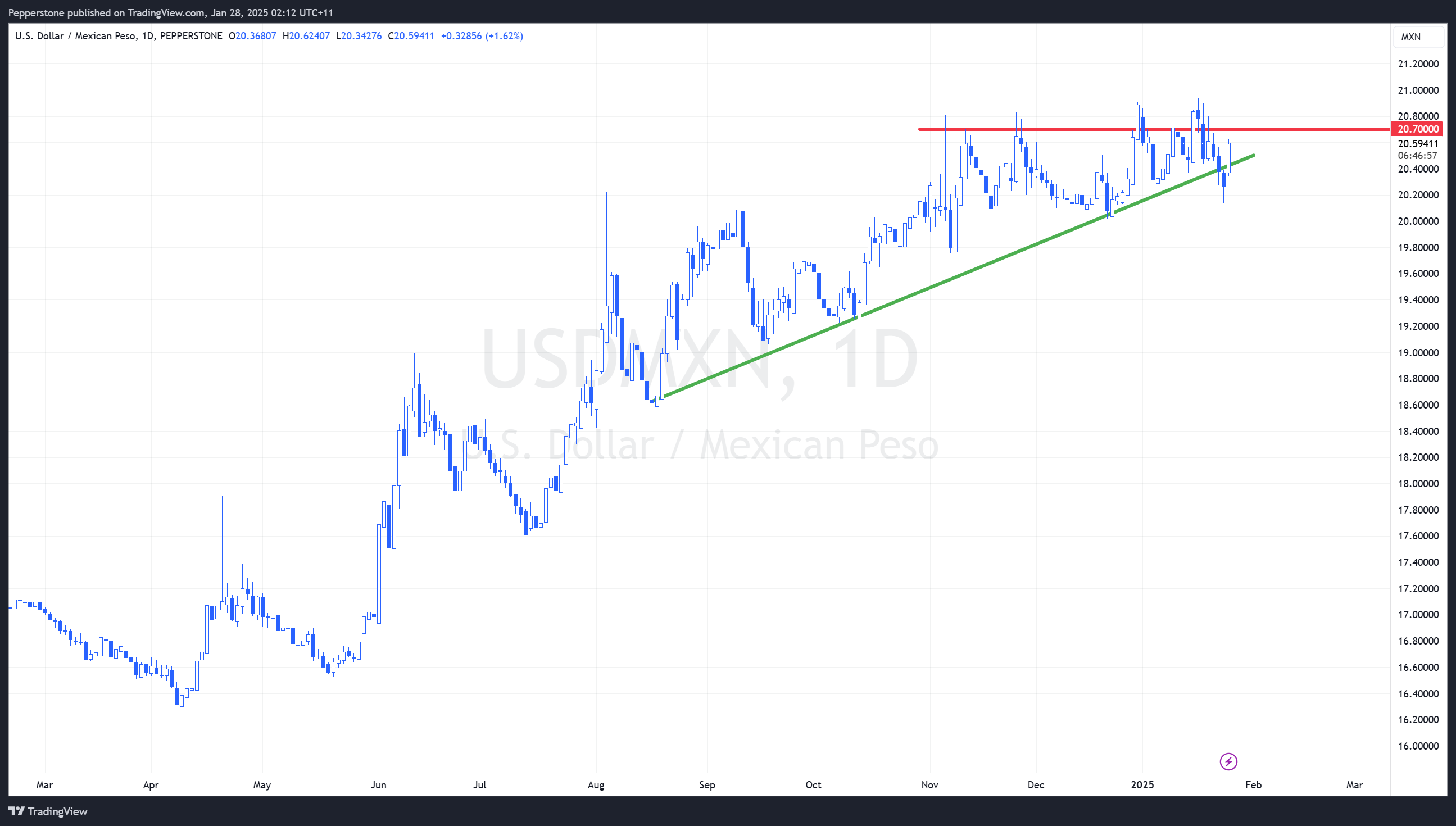 Gráfica USD/MXN Diaria