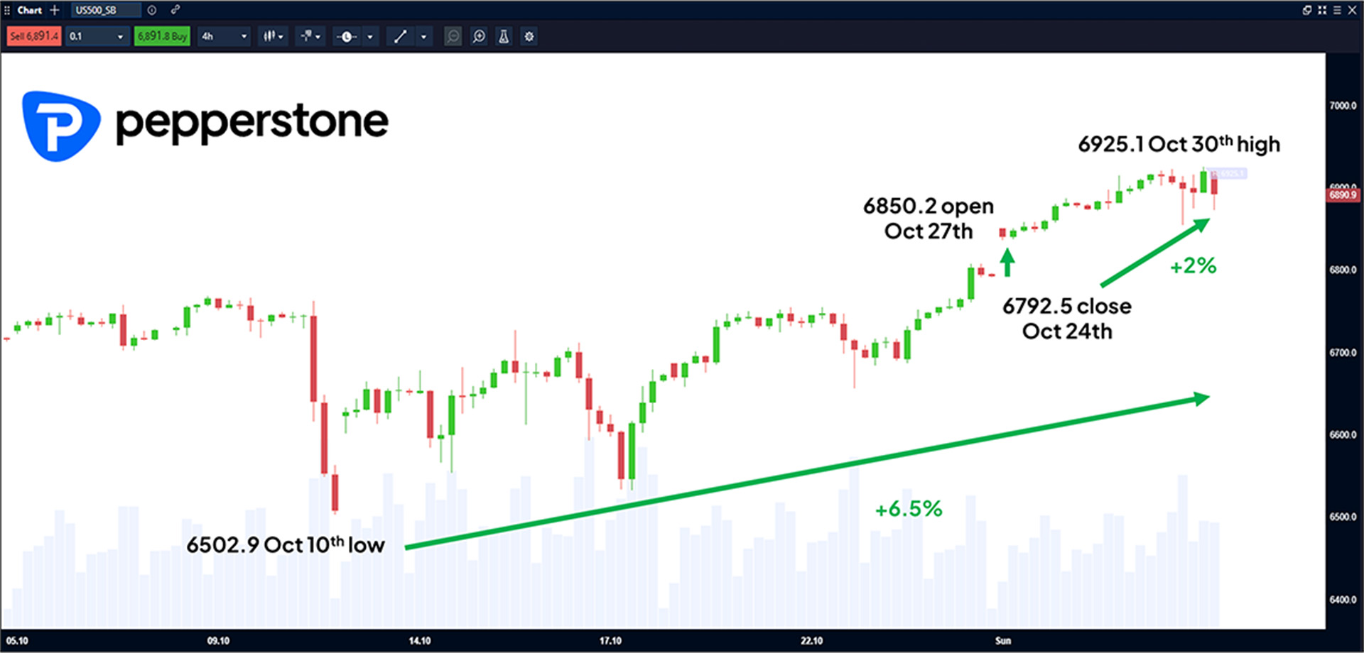 S&P 500 4 Hour Chart
