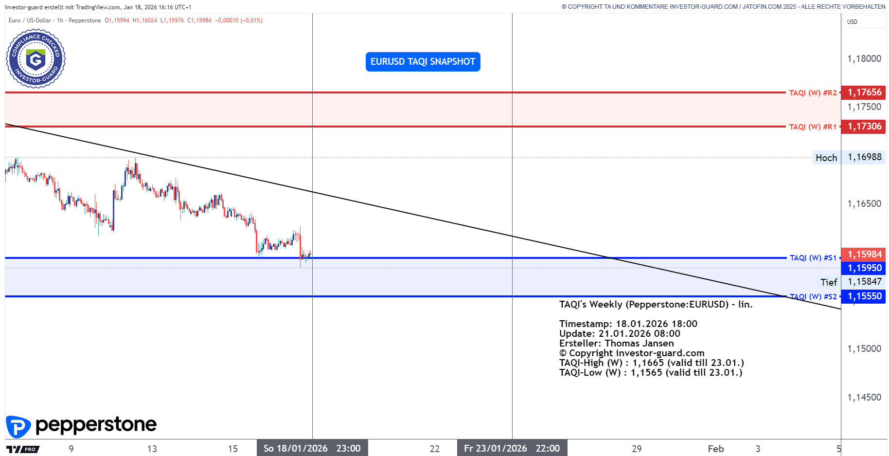 EURUSD CFD von Pepperstone im Wochenchart