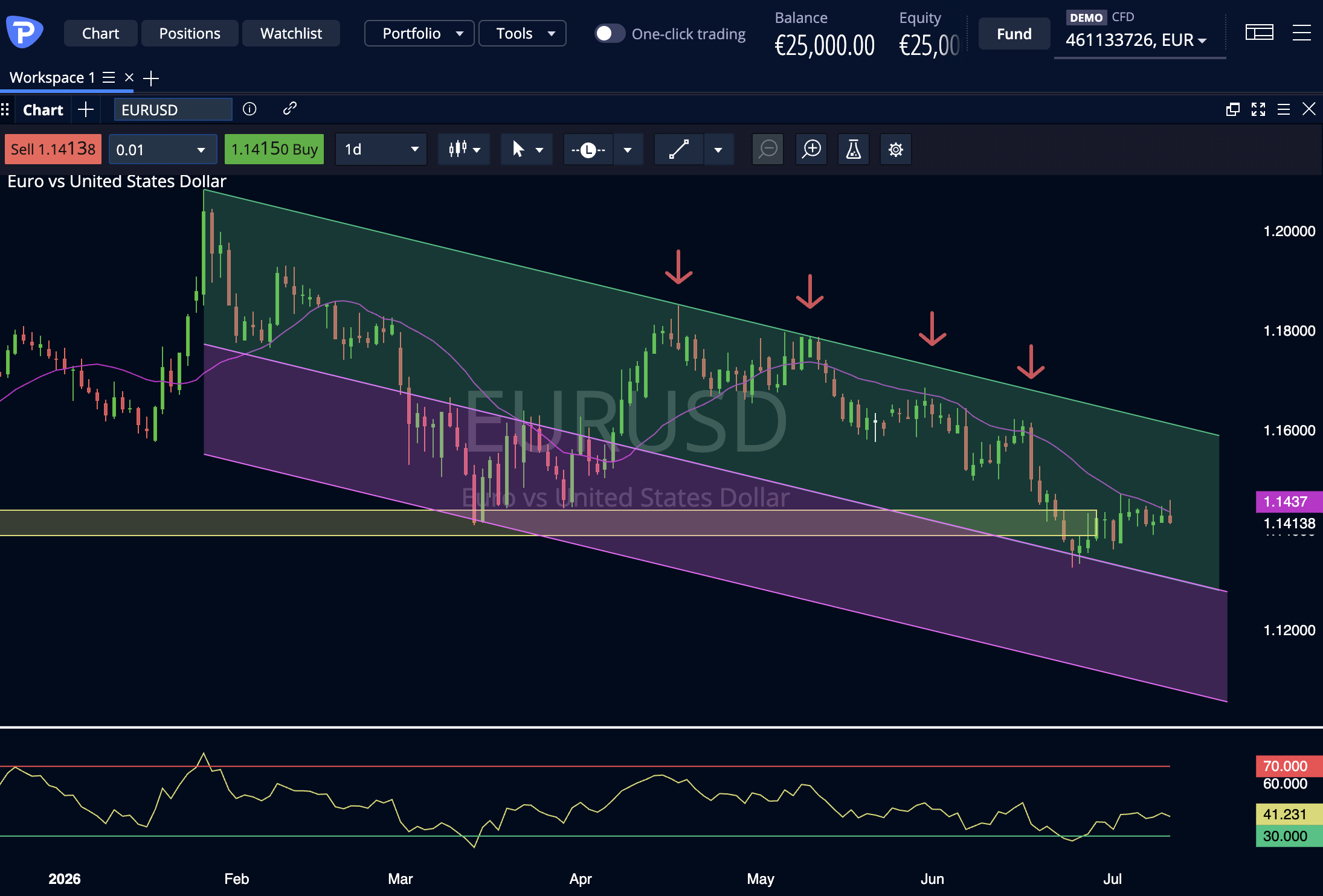 EurUsd Pepperstone