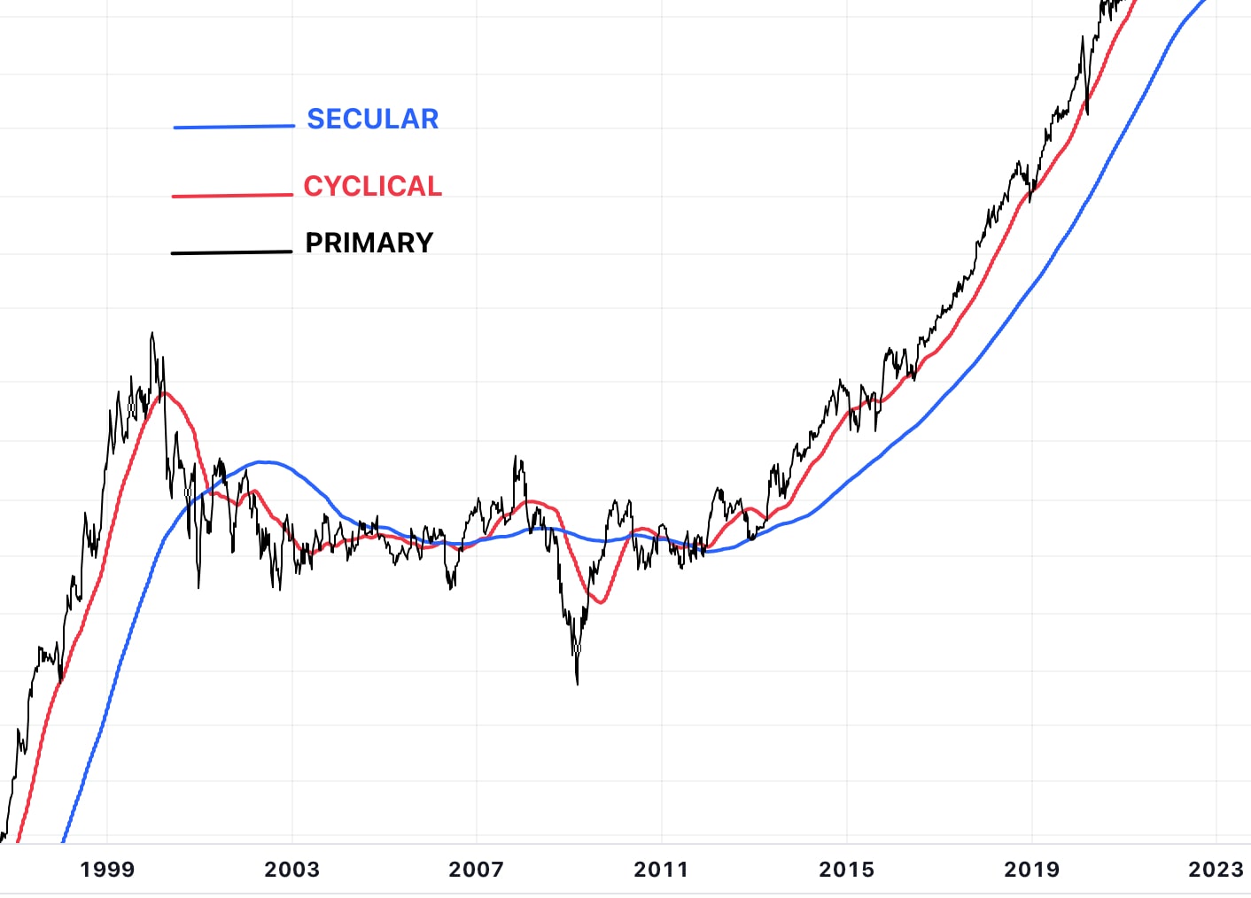 graph showing secular trends