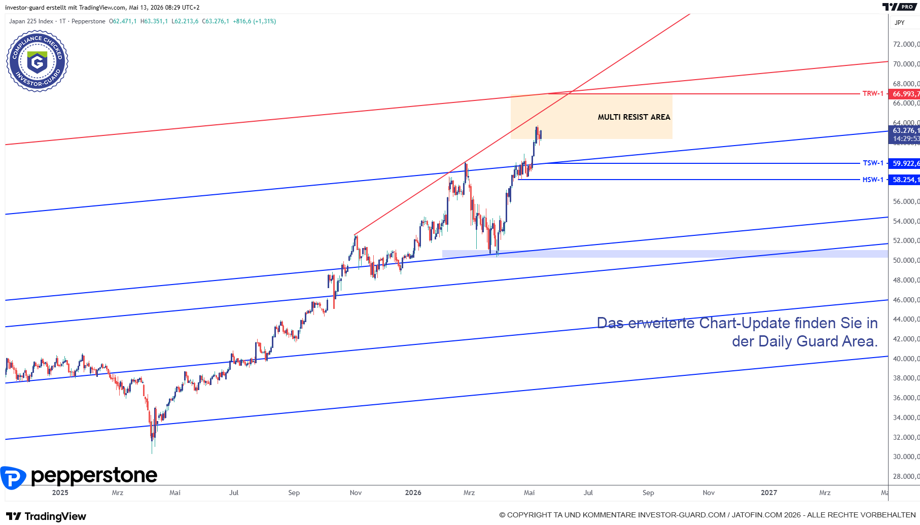 Nikkei erreicht Multi Resist Area