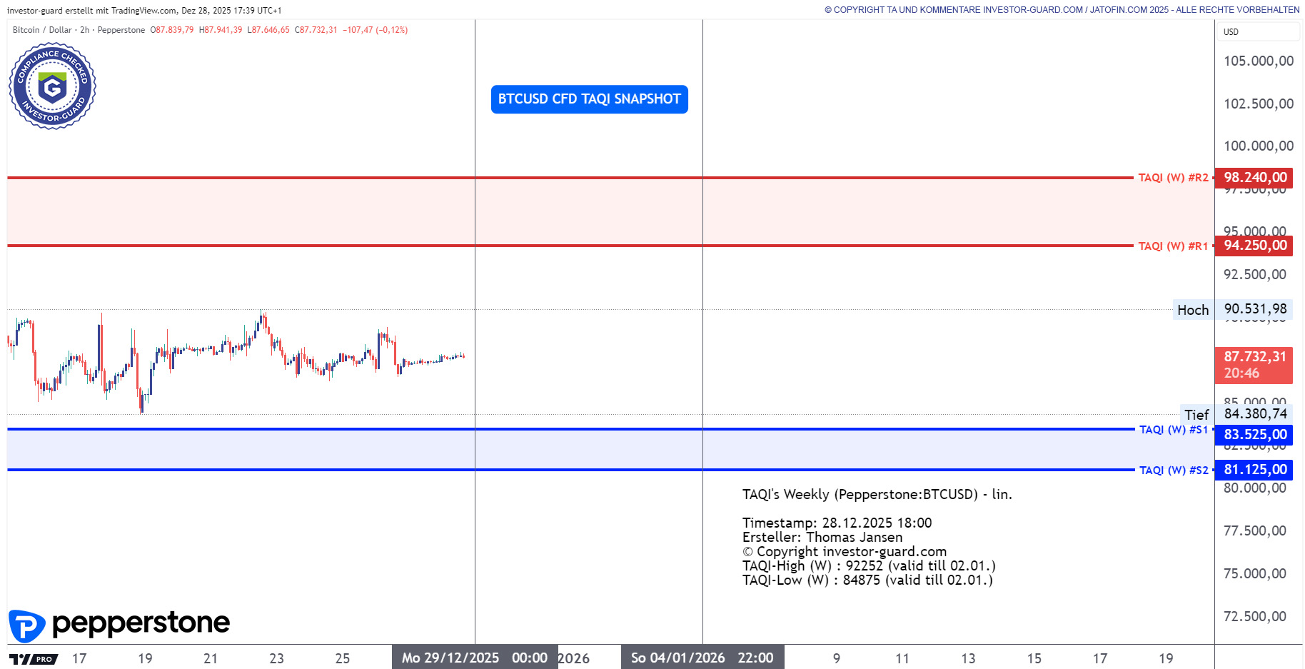 BTCUSD CFD von Pepperstone im Wochenchart