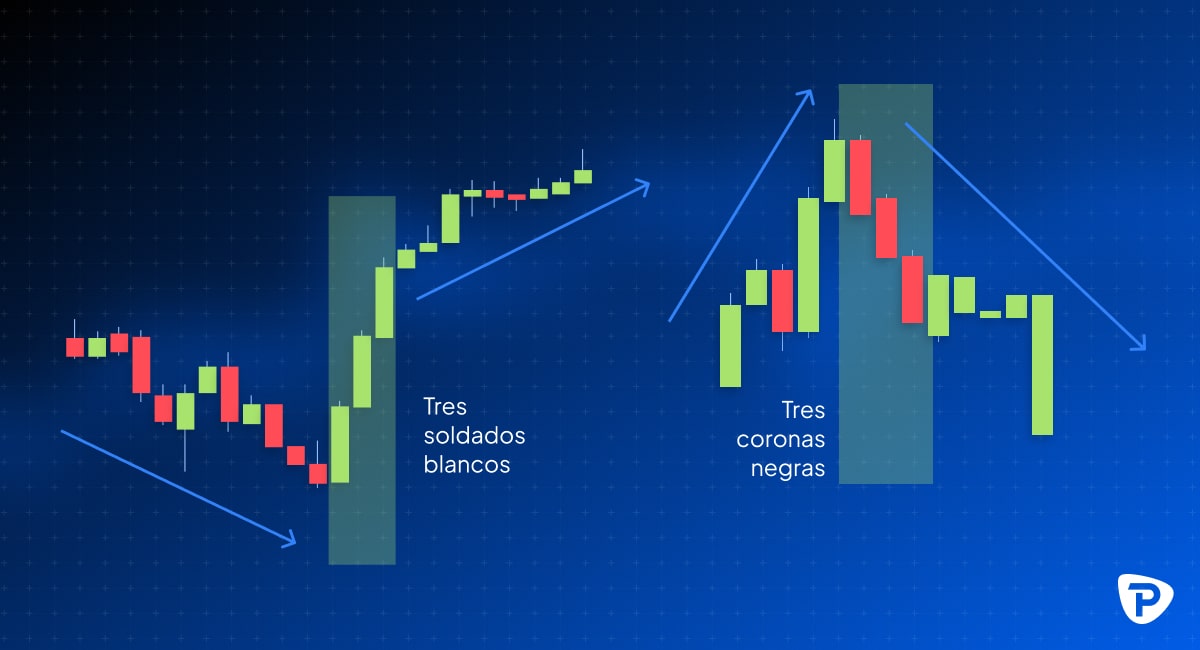 Chart showing candle patterns Tres soldados blancos (green bars) indicating bullish trend and Tres coronas negras (red bars) indicating bearish trend-min.jpg