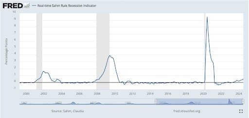 Ein Screenshot zeigt den Sahm Rule Recession Indicator.jpg