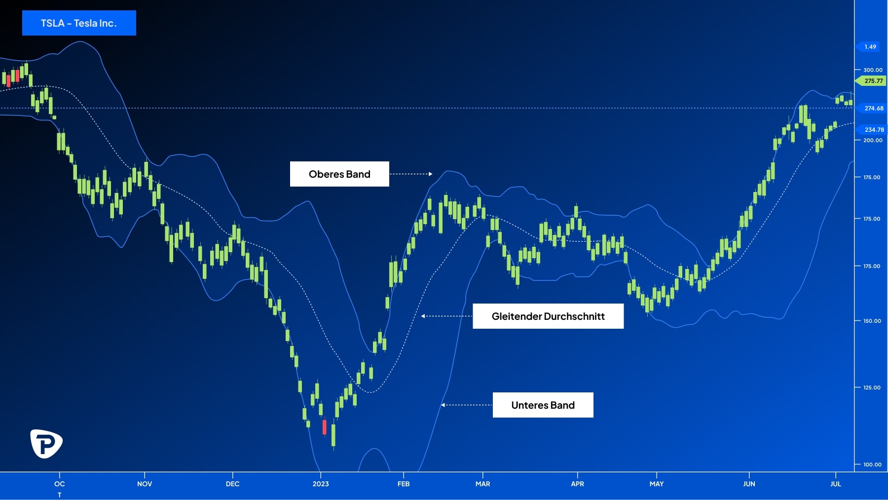 Stock_chart_of_Tesla_Inc._from_October_2022_to_July_2023_featuring_Bollinger_Bands_and_a_moving_average_indicator.jpg