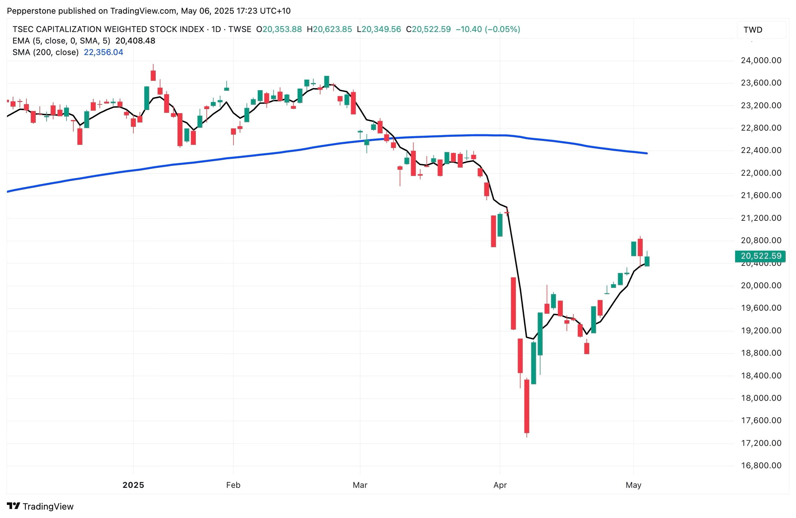 TSEC CAPITALIZATION WEIGHTED STOCK INDEX