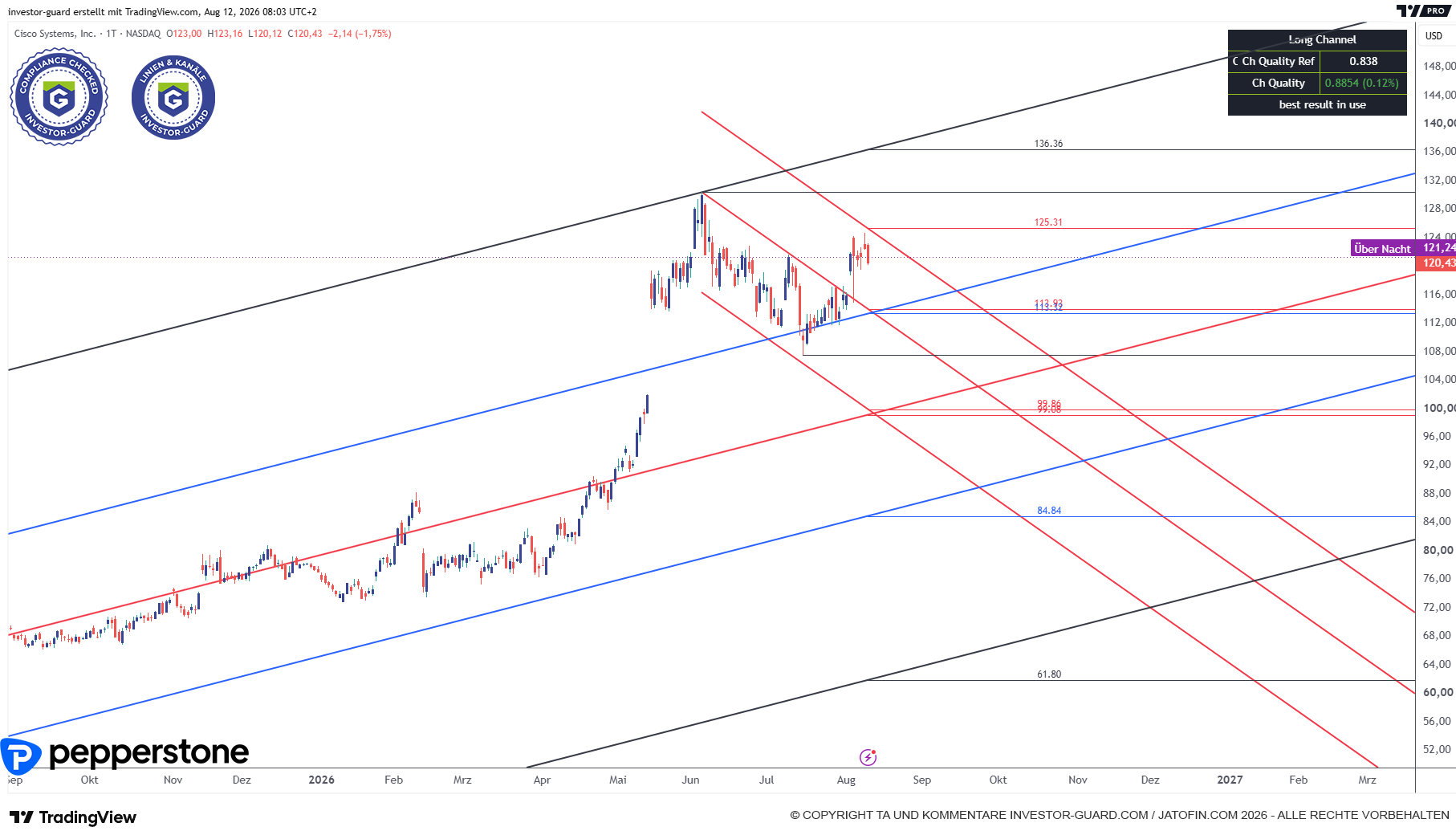 CSCO in Pattsituation...abwarten und flexibel agieren