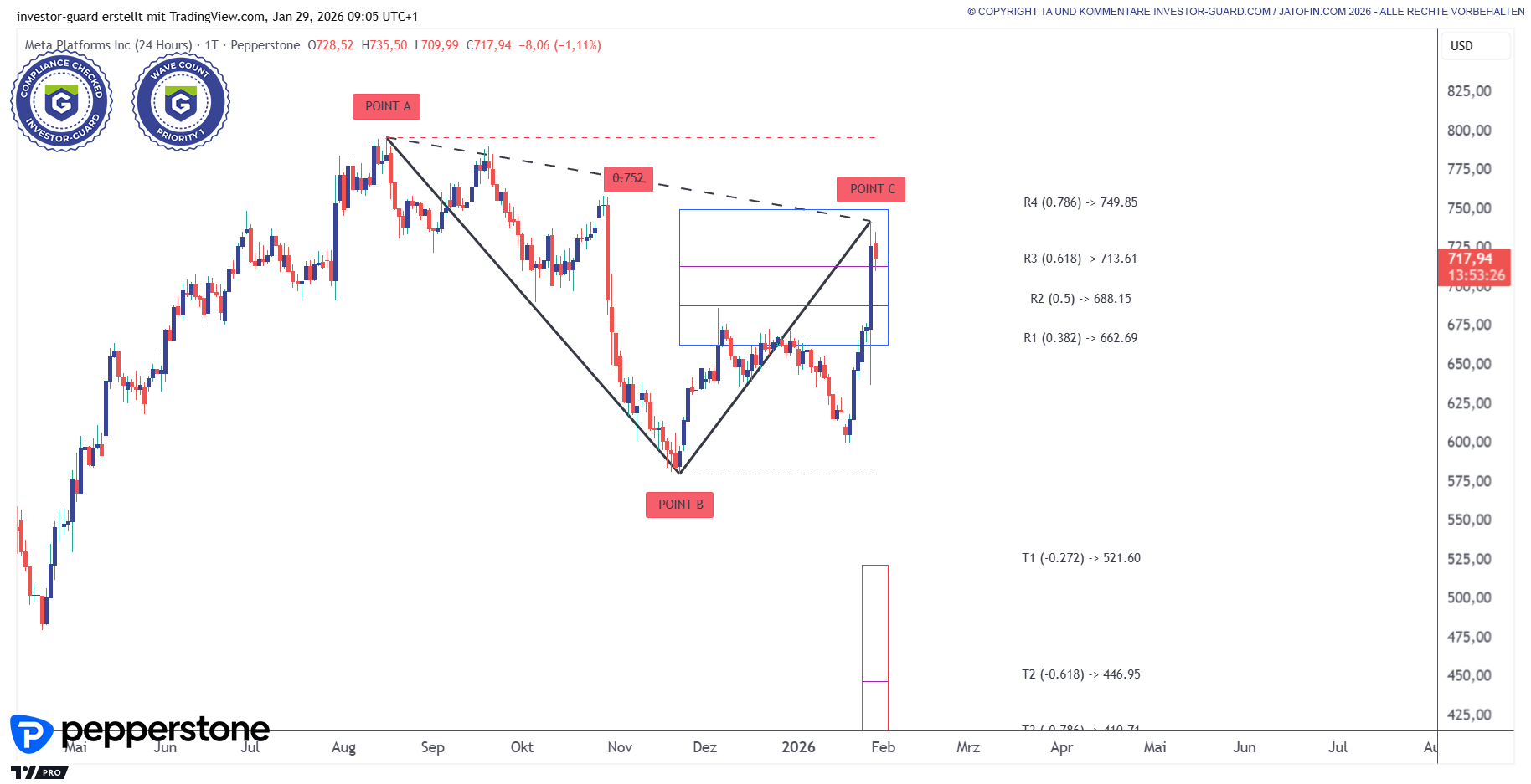 Meta Platforms (META) mit gemischten Setups