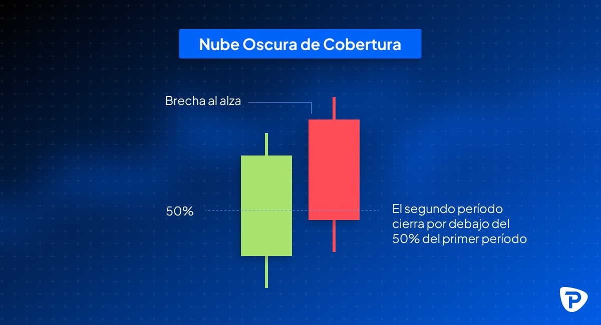 Illustration explaining Nube Oscura de Cobertura, showing two candlestick patterns with notes on price action and closing percentages-min.jpg