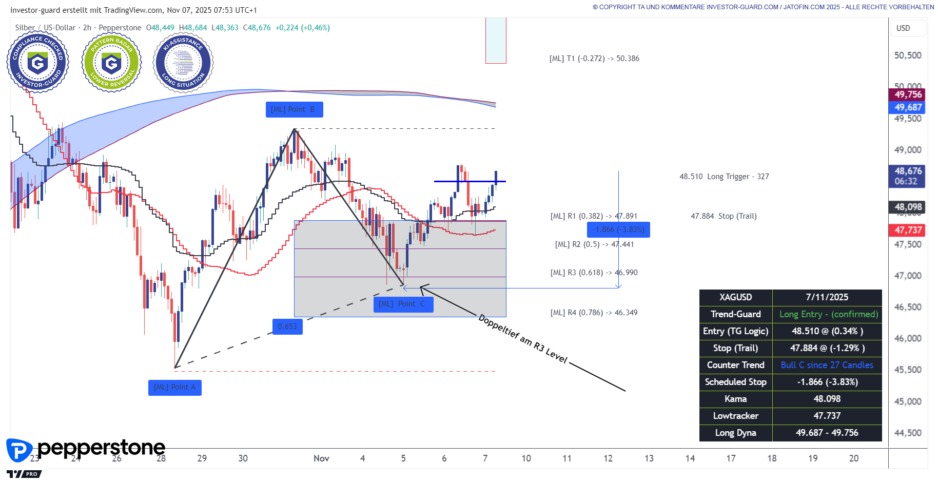 SILBER könnte Trigger überwinden