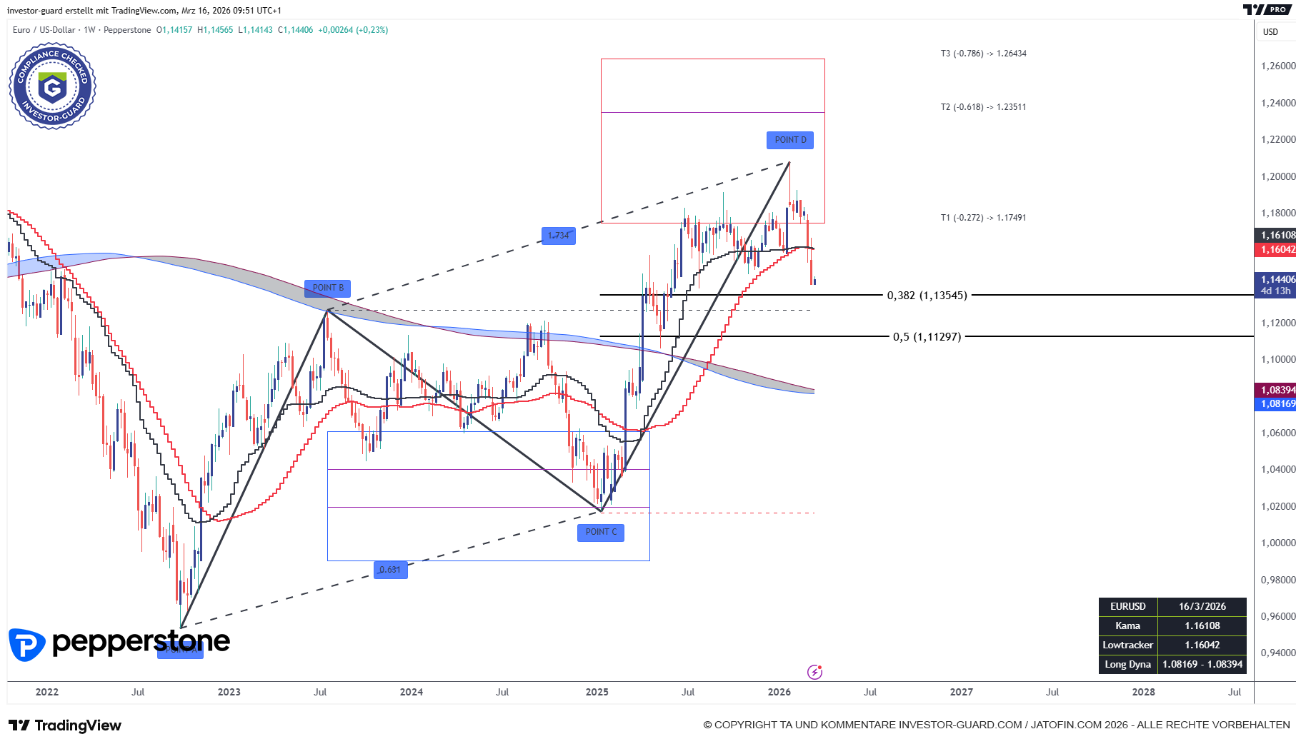 EURUSD in moderater Korrektur