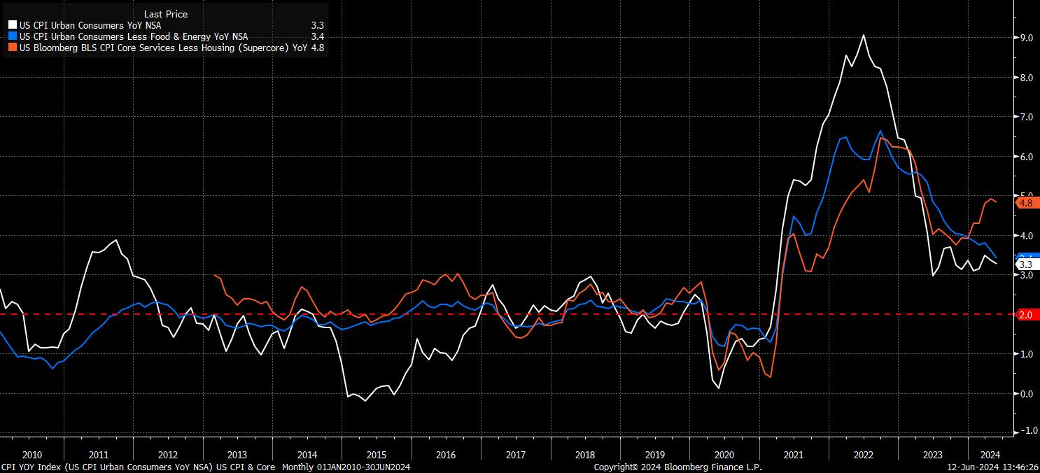 Cpi May 2024 Report Brit Lucinda