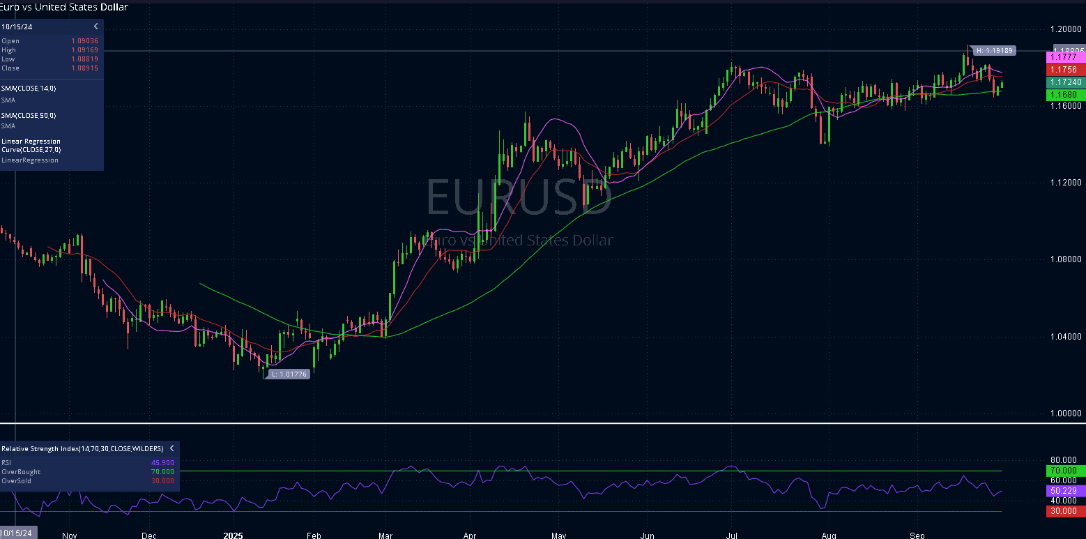 EURUSD