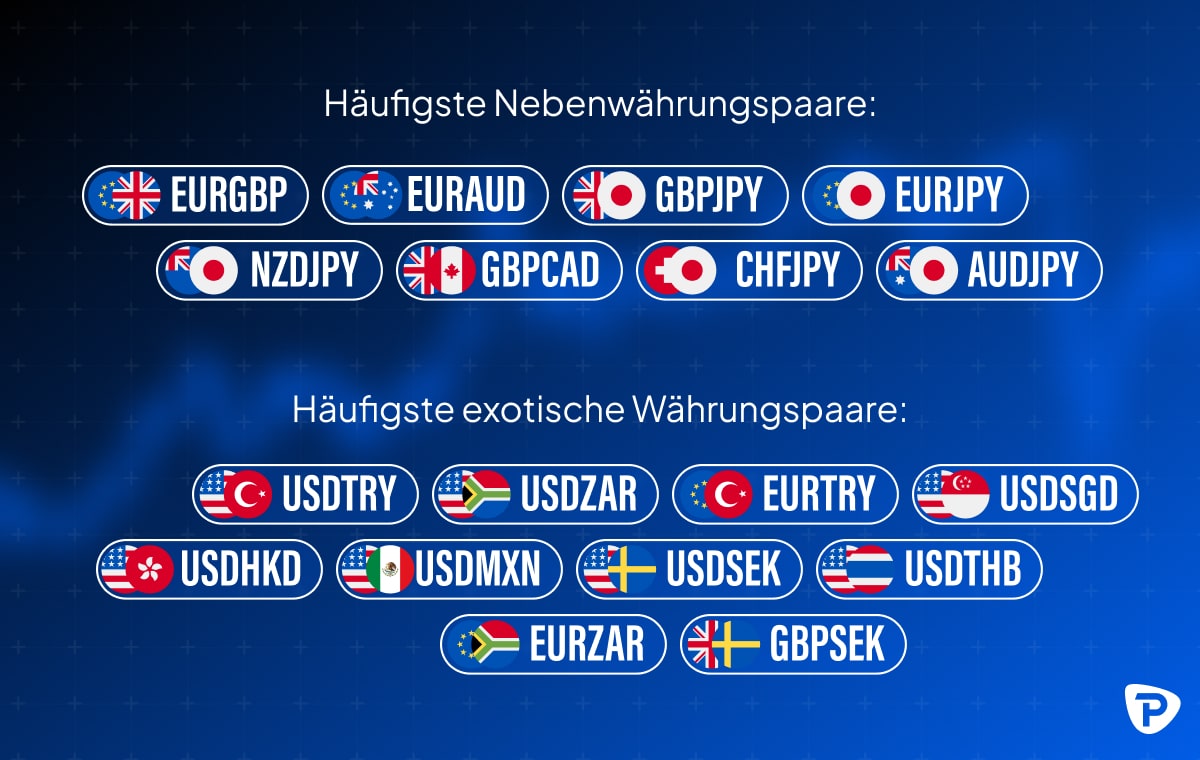 Infografik mit den gängigsten kleineren und exotischen Währungspaaren mit Länderflaggen-Symbolen