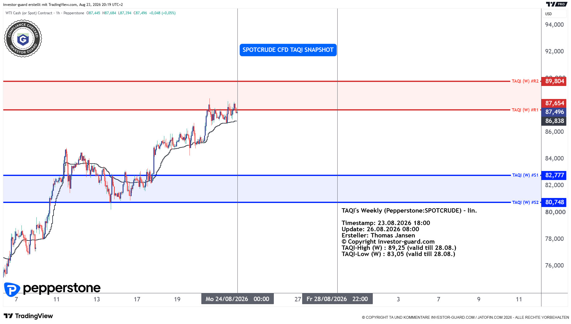 Crude Oil CFD von Pepperstone im Wochenchart