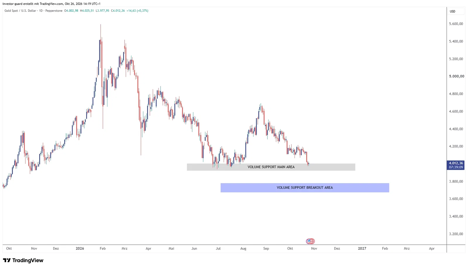 XAUUSD im Volumenchart (Wochenbasis)