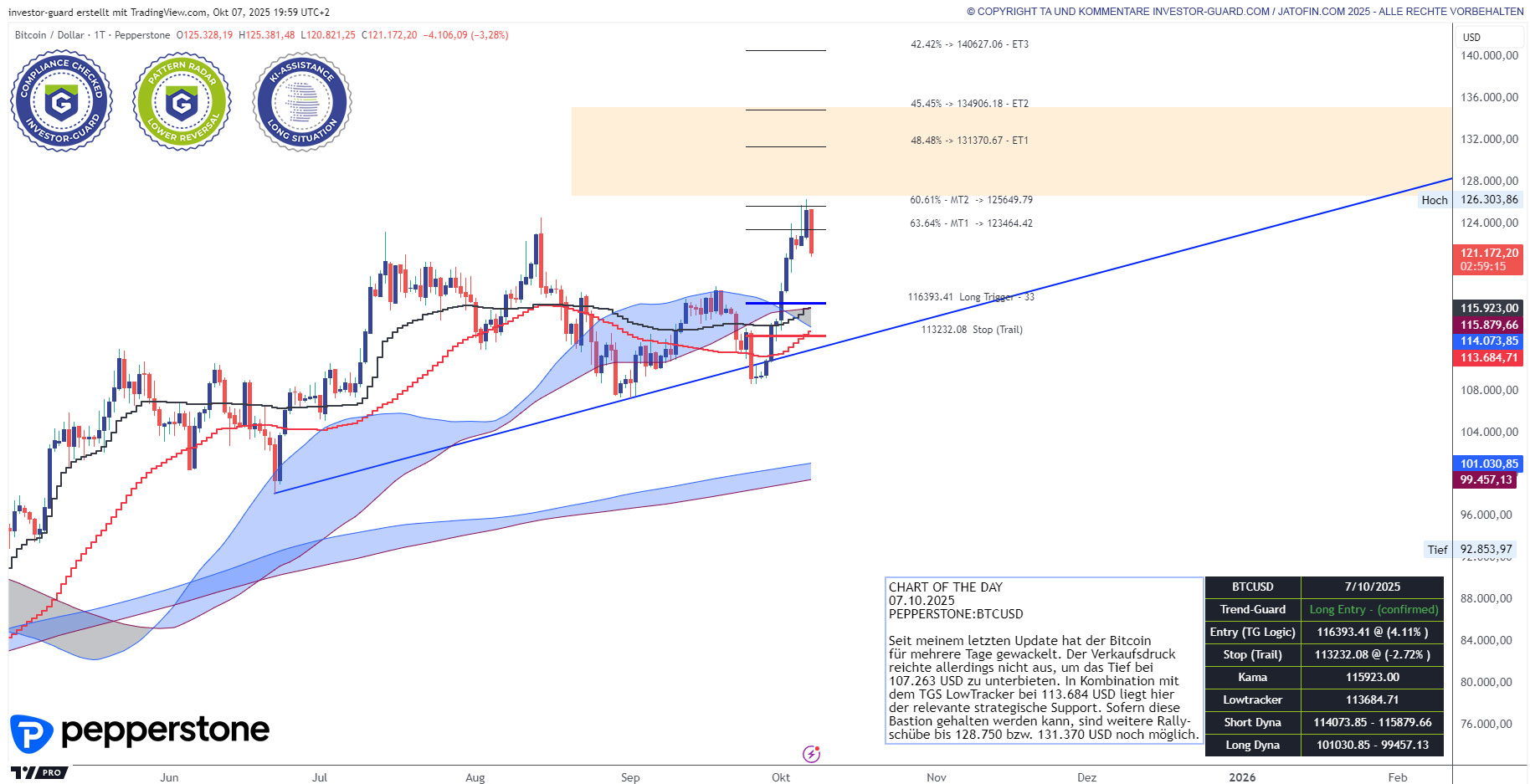 BTCUSD (24/5)