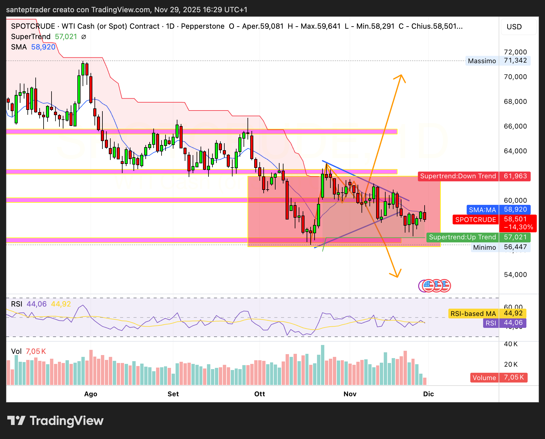 Crude Oil Petrolio 1 12 2025