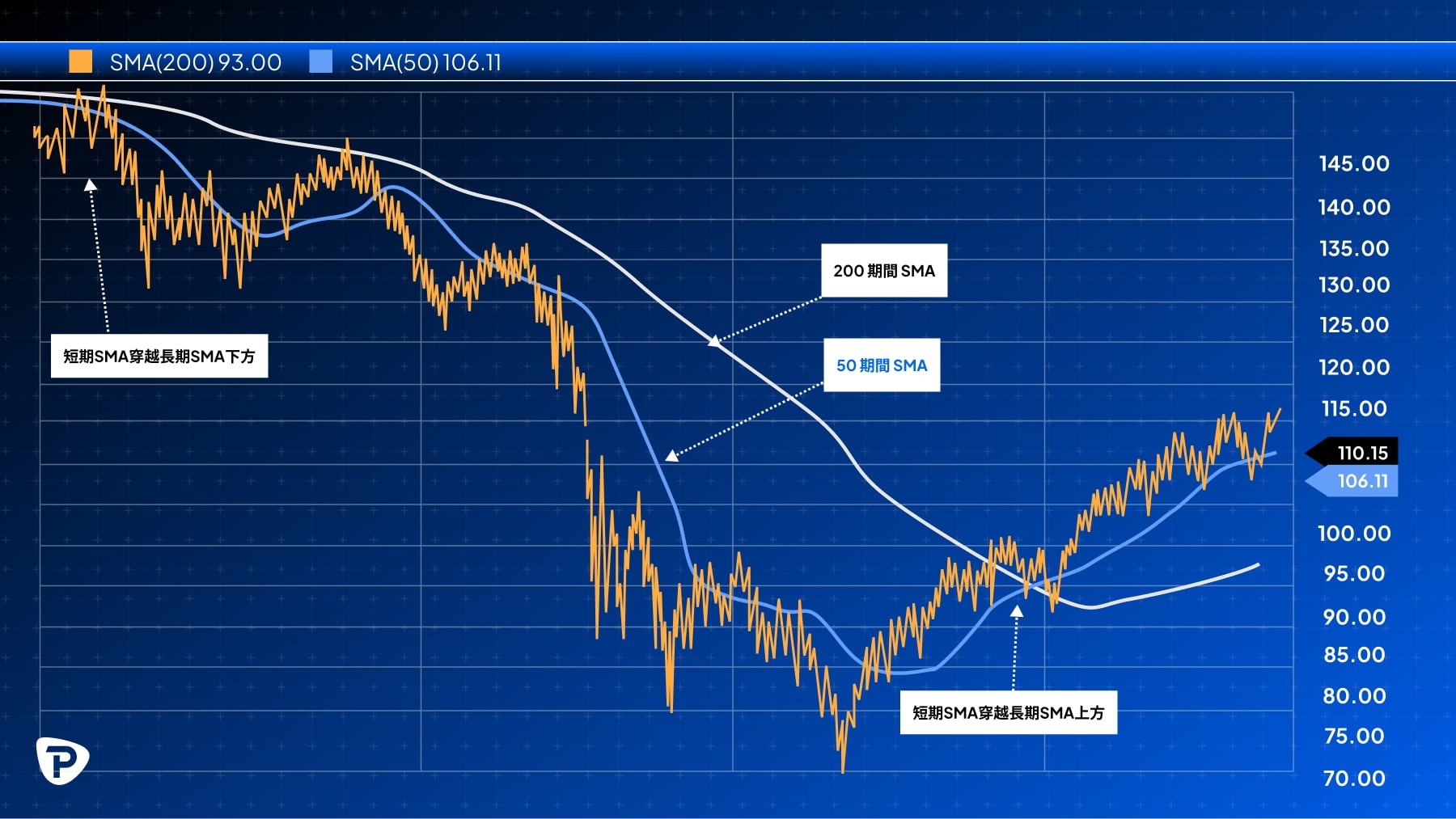A candlestick chart showing the 50-day (blue) and 200-day (white) simple moving averages with price movements highlighted.jpg