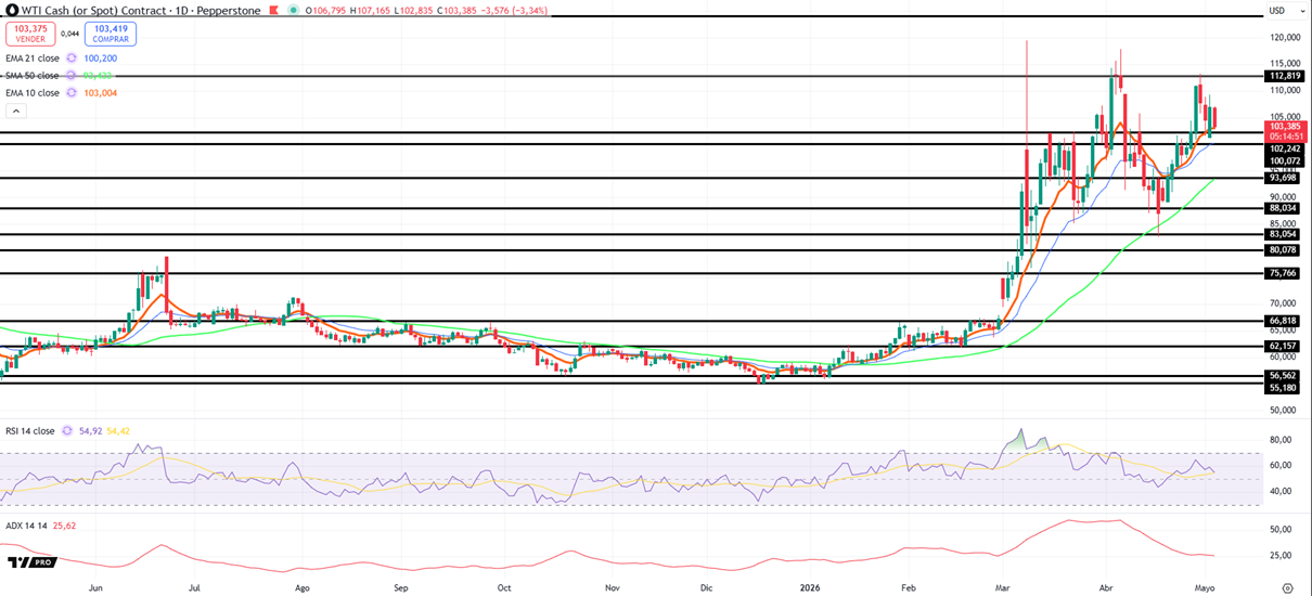 wti_cash_or_spot_0505.png
