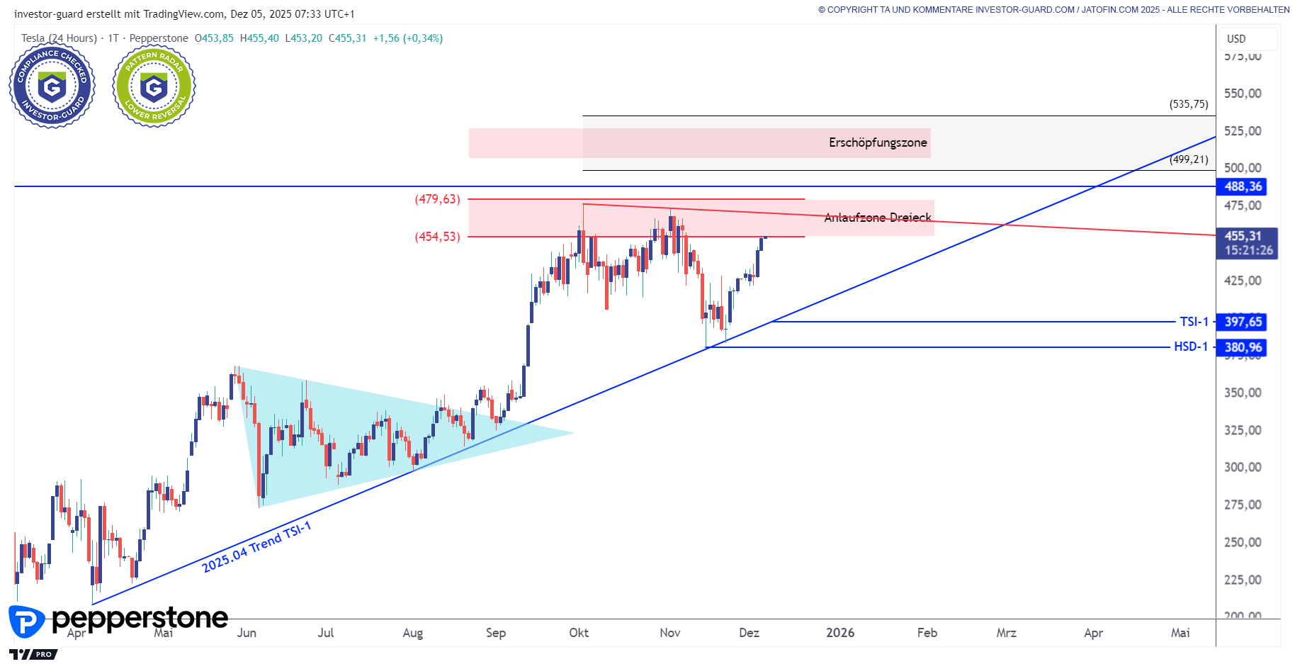 TESLA testet Support und dreht hoch