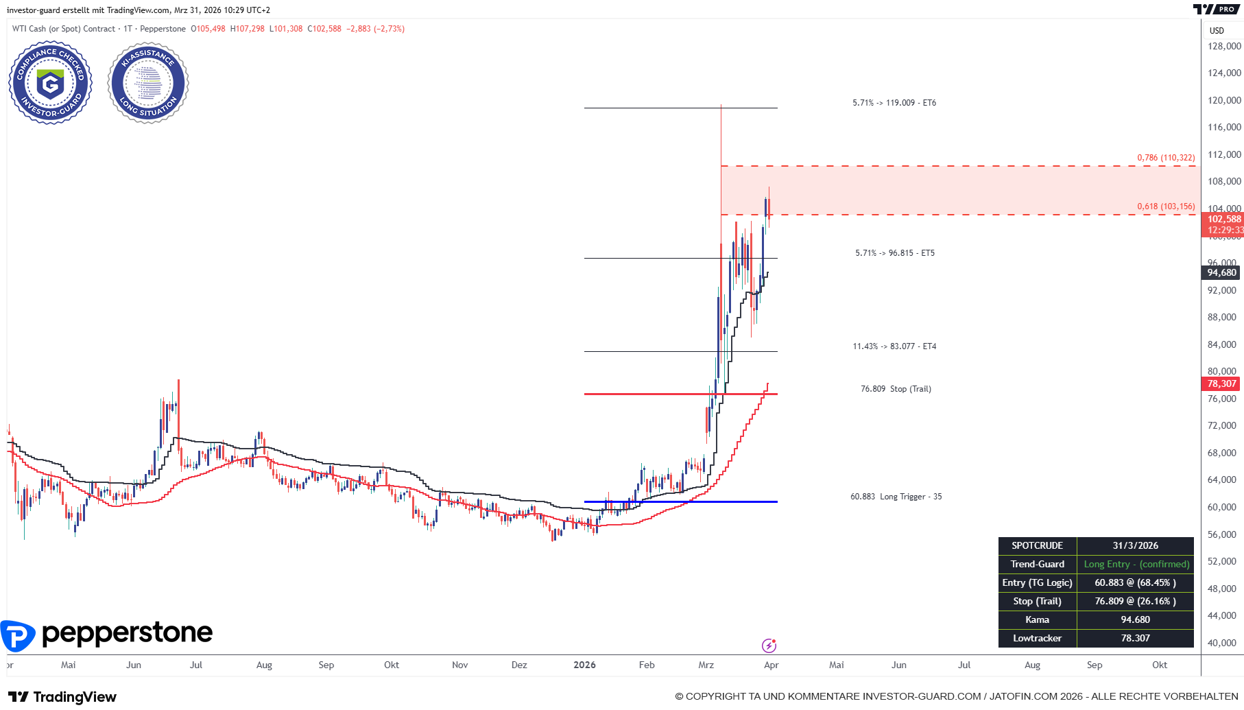 CRUDE OIL sucht Orientierung nach starker Rally