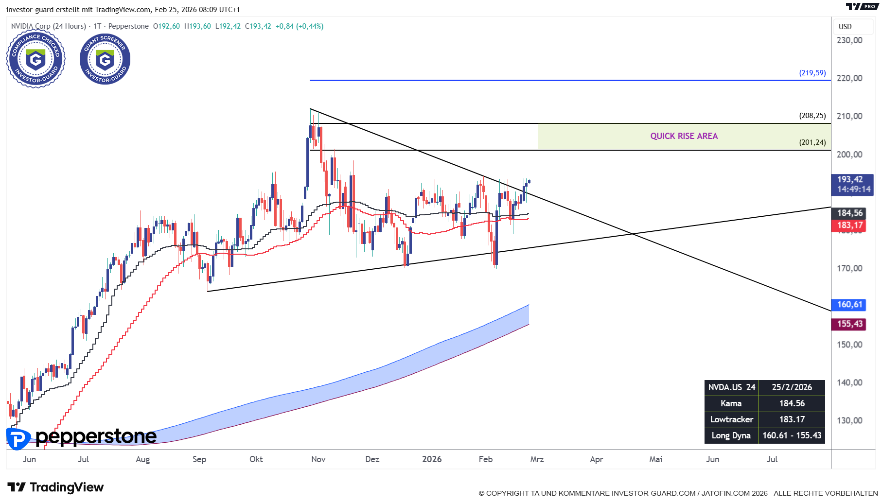 NVIDIA vor den Earnings unentschlossen
