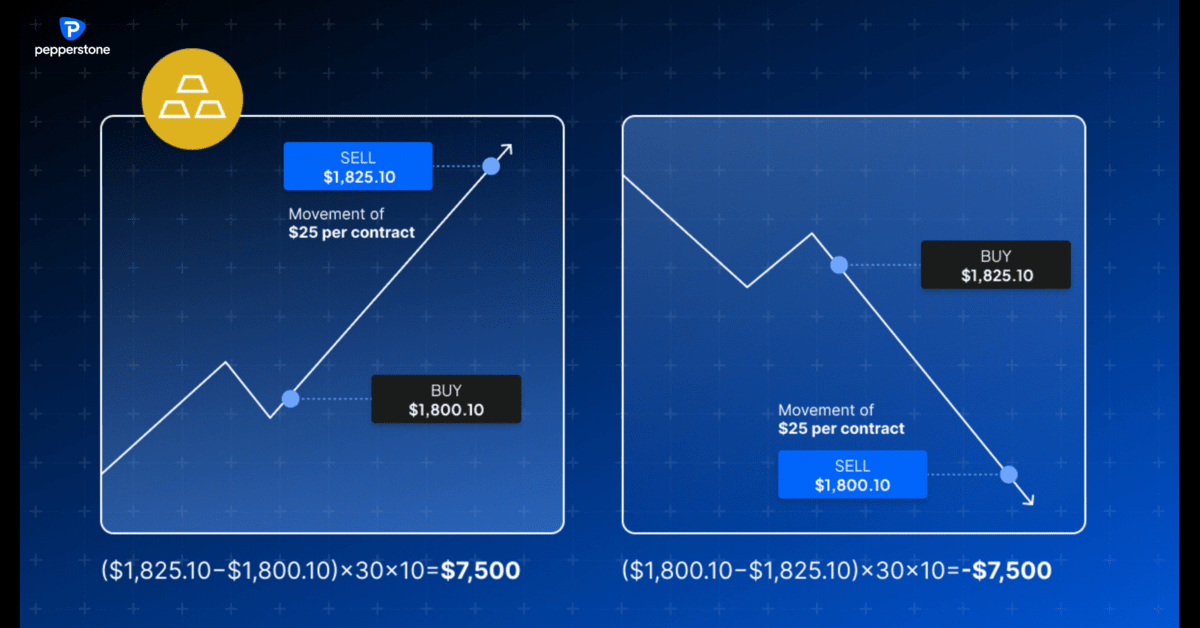 Illustration of gold CFD trading scenarios showing profit and loss calculations for both buying and selling positions. The left side demonstrates a sell position from $1,825.10 to $1,800.10, resulting in a $7,500 profit, while the right side shows a buy position from $1,800.10 to $1,825.10, resulting in a $7,500 loss. Includes contract movement of $25 per contract with 30 contracts traded.