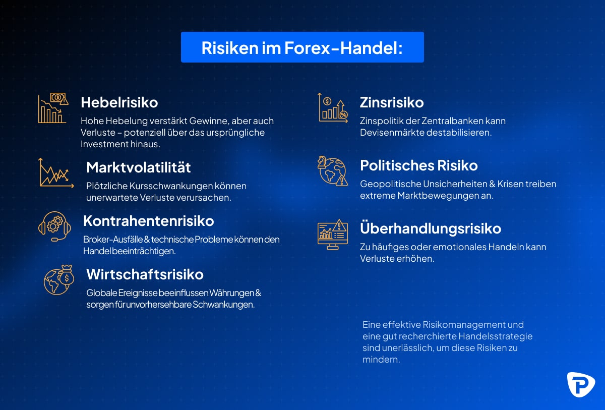 Eine Grafik, die die Risiken des Forex-Tradings auflistet, einschließlich Hebelwirkung, Marktvolatilität, Kontrahentenrisiko, politisches Risiko und Überhandlungsrisiko