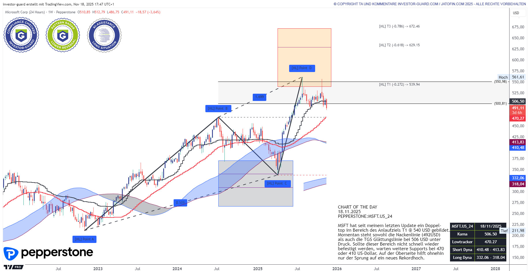 Microsoft (MSFT) am Trigger Doppeltop