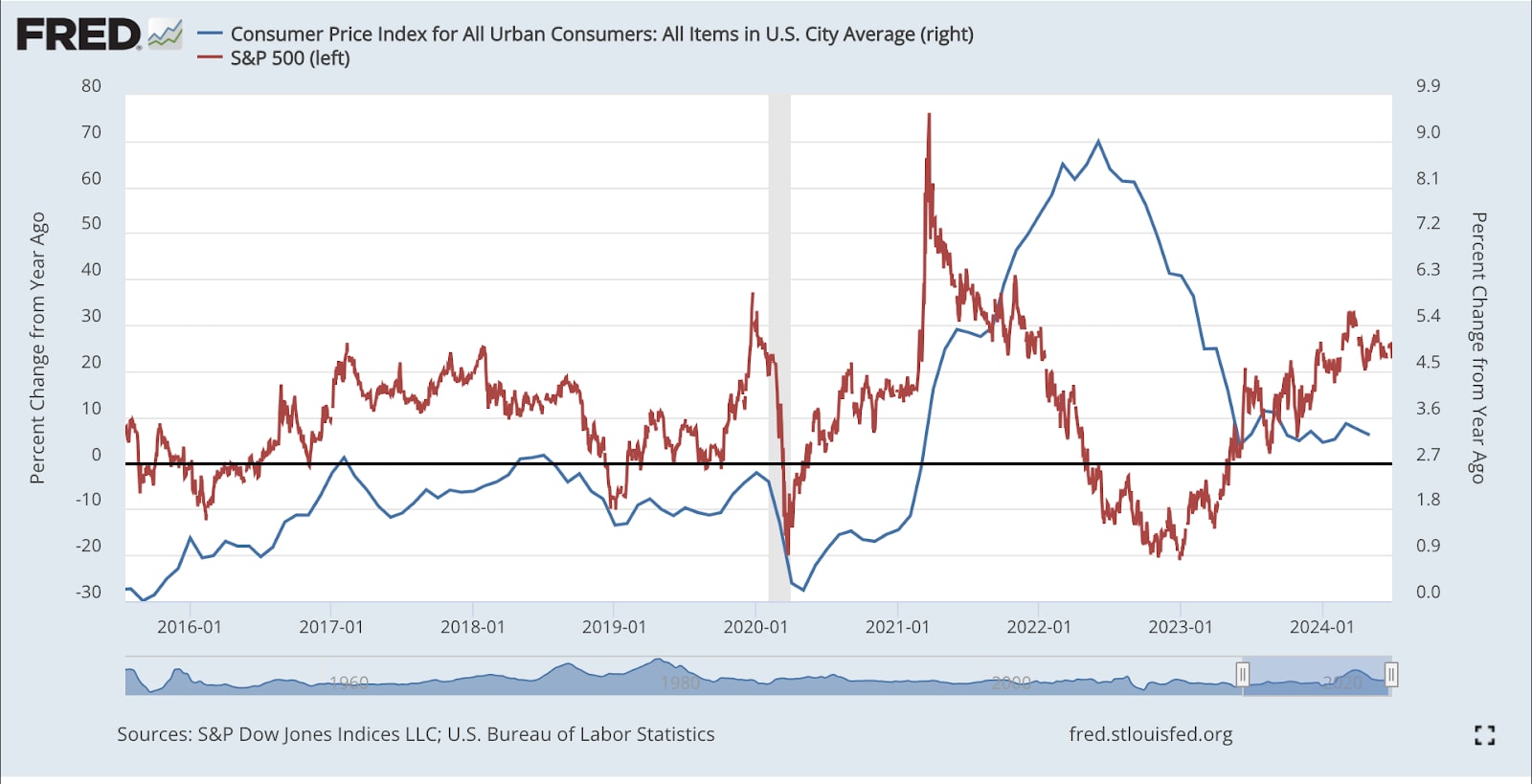 consumer_price_index_s_and_p_500.jpg