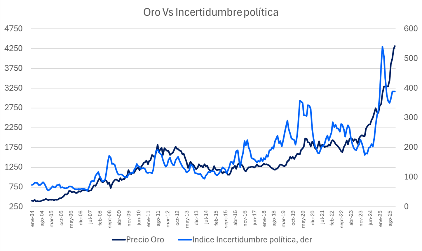 oro_vs_incertidumbre_politica.png