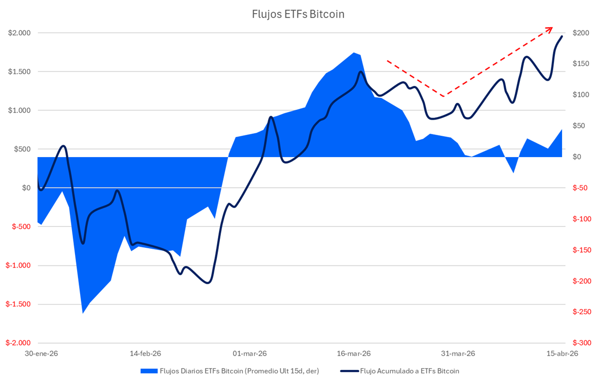 flujos_ETFs_Bitcoin_1604.png
