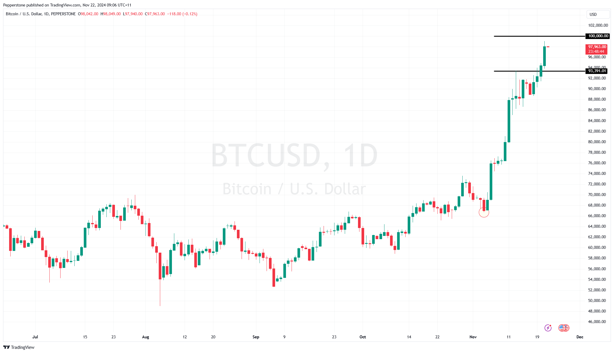 Bitcoin Nears $100K as Markets Rally: S&P500 Eyes New Highs, EUR lower,  Gold and Crude Surge | Pepperstone